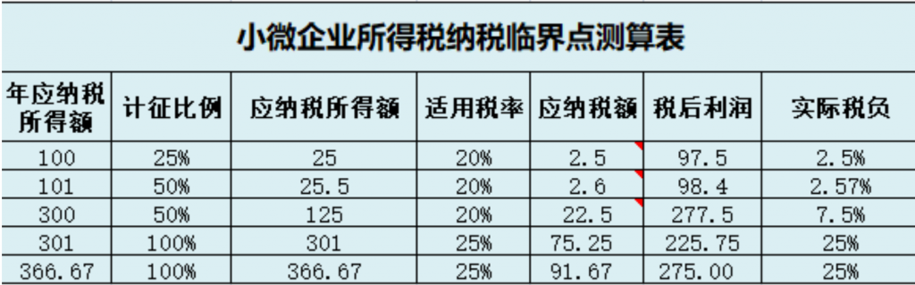 小微企業(yè)和個(gè)體戶100萬以下，所得稅減半征收！稅收籌劃想做好，這幾個(gè)問題至關(guān)重要！
