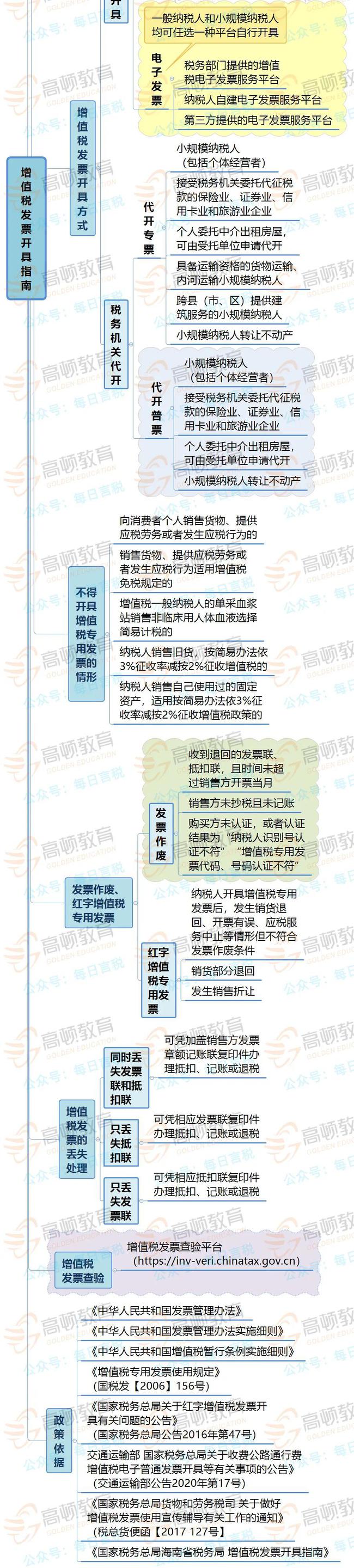 拉薩開發票，開票人、復核人必須不是同一個人嗎？