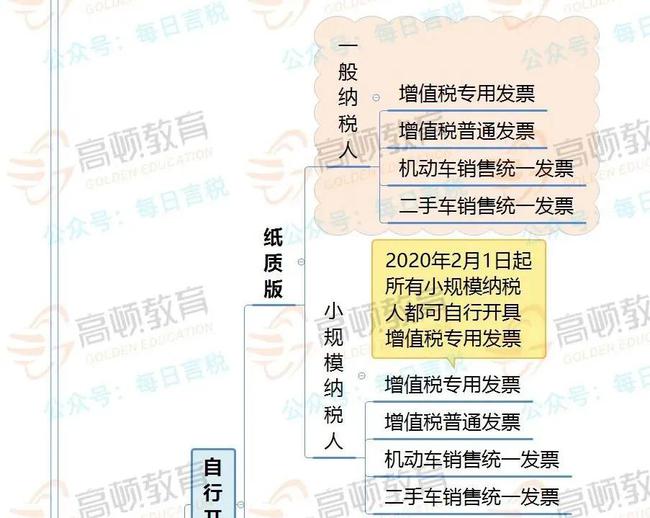 拉薩開發票，開票人、復核人必須不是同一個人嗎？
