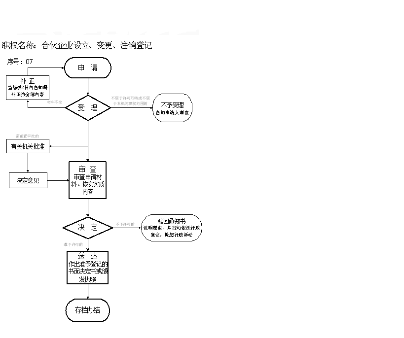 拉薩分公司的注銷所需要的材料、流程及時間