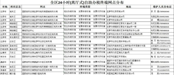 （2022年8月）最新版｜西藏稅務咨詢服務和預約辦稅電話及自助終端分布