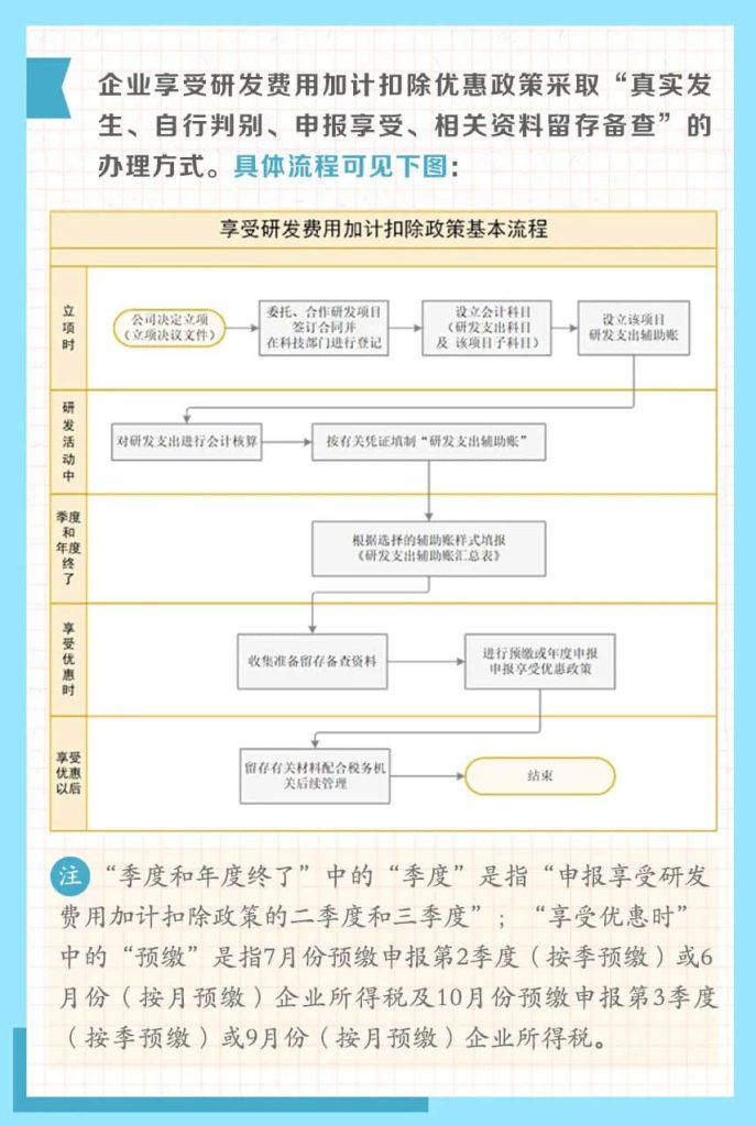 一組圖帶你了解：享受研發費用加計扣除政策的辦理方式